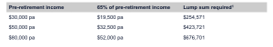 Pre Retirement Income Chart